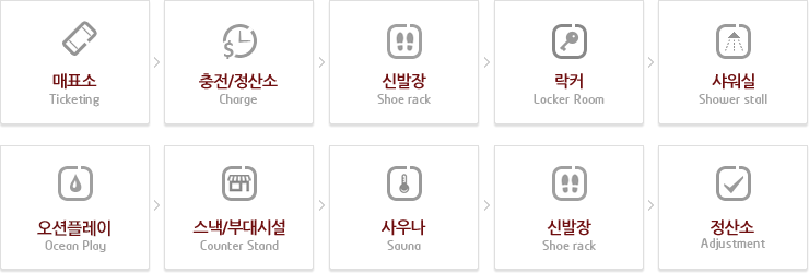 매표소> 충전/정산소> 신발장> 락커> 샤워실> 아쿠아월드> 스낵/부대시설> 사우나>신발장> 정산소