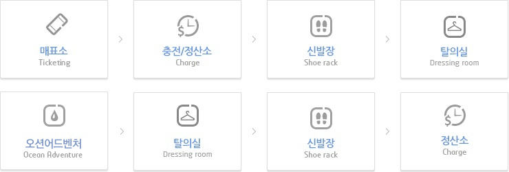 매표소 > 충전/정산소 > 신발장 > 탈의실 > 아쿠아월드 이용 > 탈의실 > 신발장 > 정산소