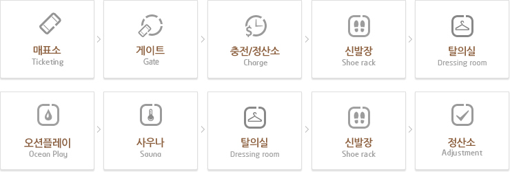 매표소 > 충전/정산소 > 신발장 > 탈의실 > 아쿠아월드 > 탈의실 > 정산소
